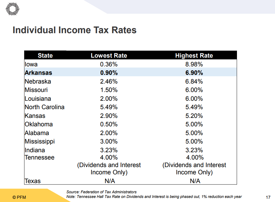 It’s All About the Context A Closer Look at Arkansas’s Tax