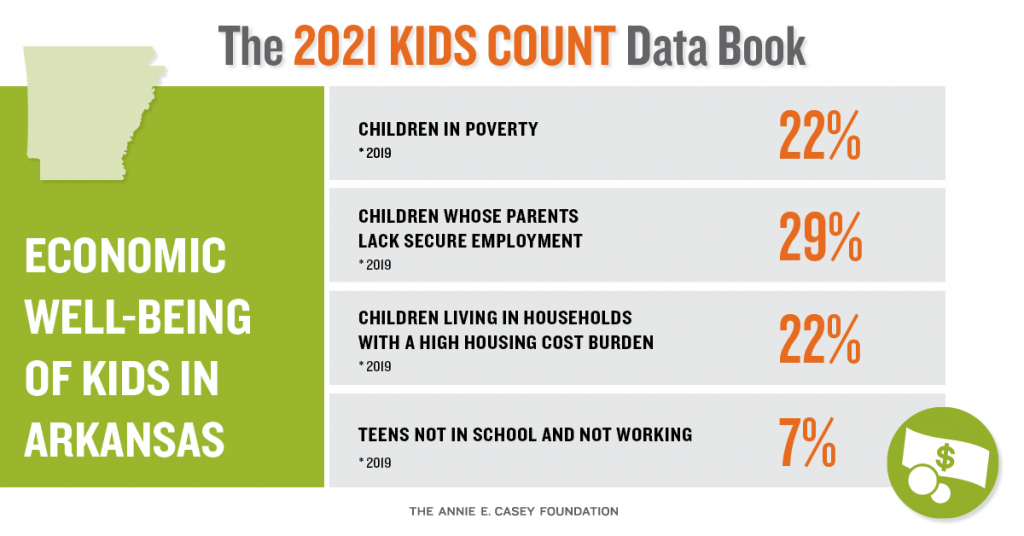 Arkansas’s Persistently High Child Poverty Shows Need for Permanent CTC