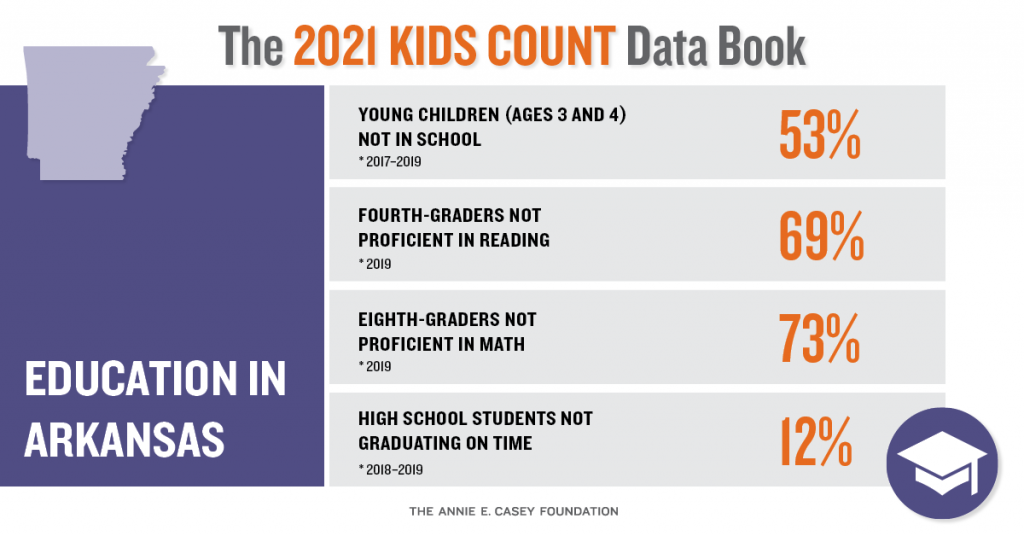 Data reveal Arkansas is slipping in our duty to educate and care for