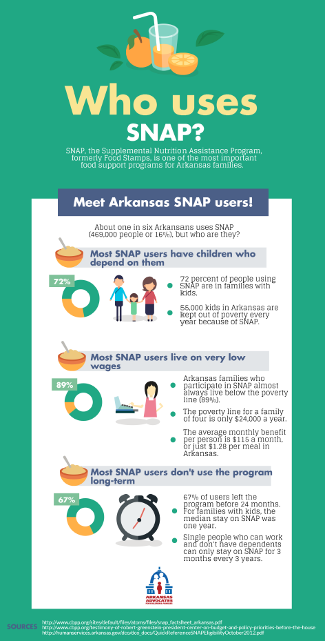 Part I Child Hunger in Arkansas and the Importance of SNAP