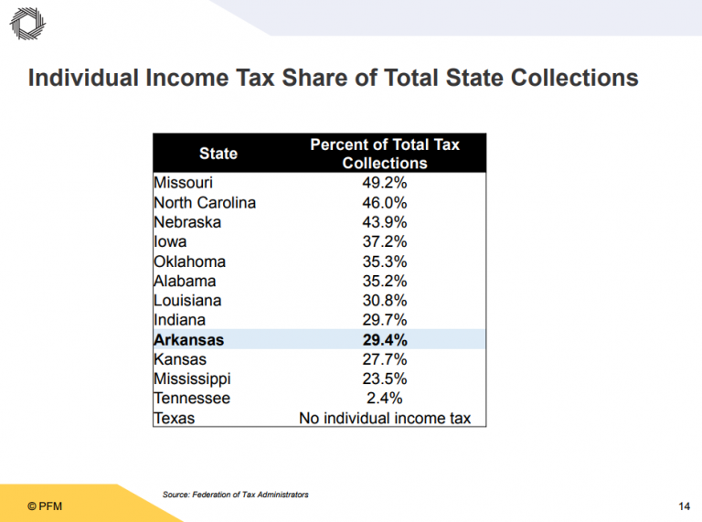 It’s All About the Context A Closer Look at Arkansas’s Tax